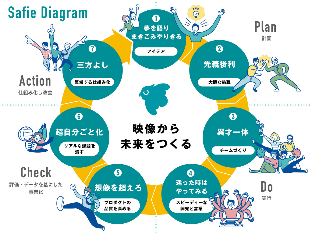 SafieDiagram